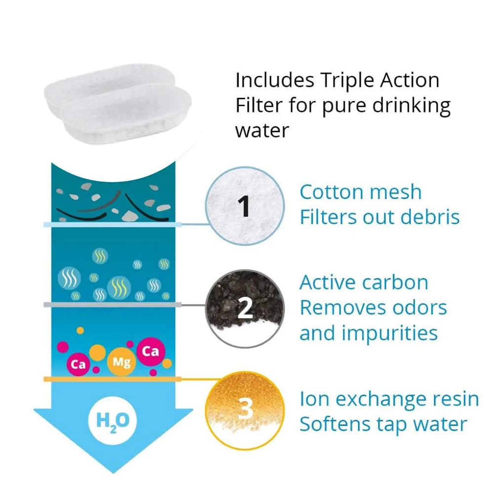 FurEverFlow Replacement Filters